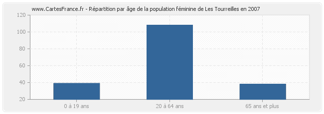 Répartition par âge de la population féminine de Les Tourreilles en 2007